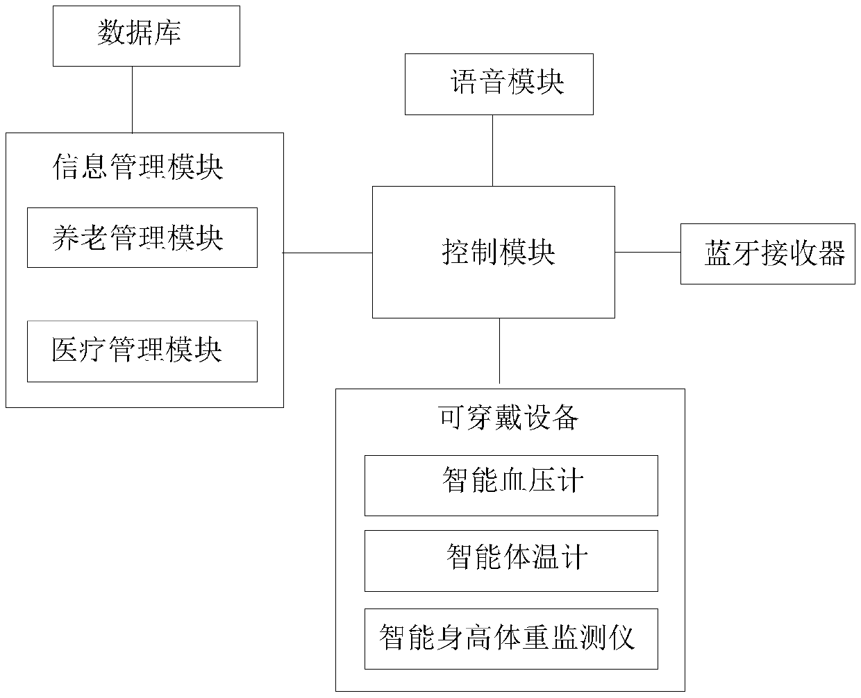 Elderly care medical management system