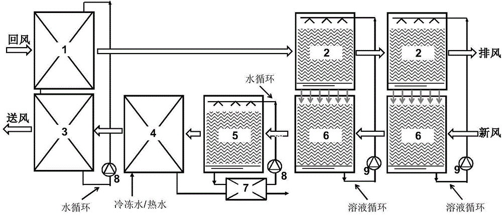 Solution total heat recovery and condensation dehumidification compound fresh air processing device