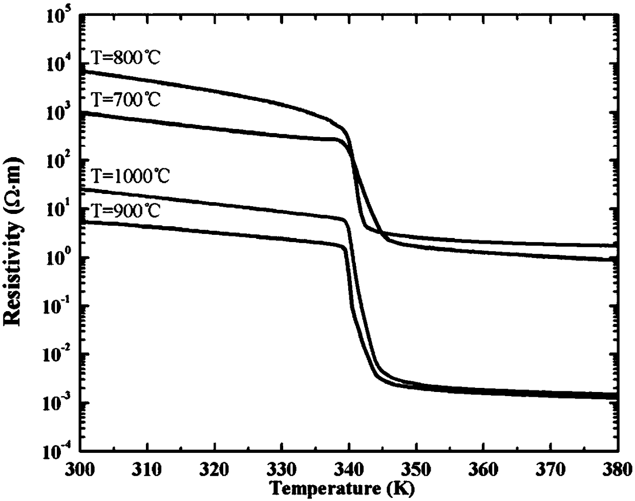 A Rapid Preparation Method of Monoclinic VO2 Metal-Insulator Phase Change Ceramic Material