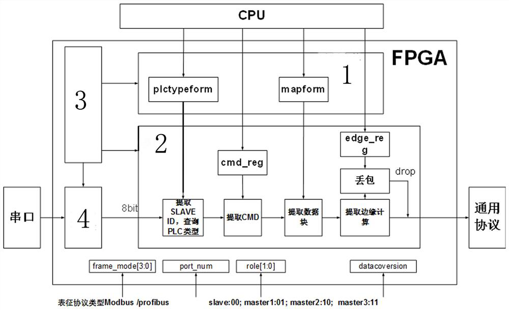 Industrial protocol mapping structure and method based on FPGA