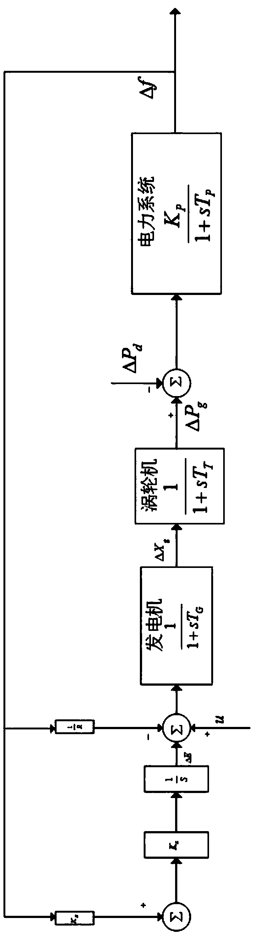 Method for improving power grid frequency stability based on sliding mode control