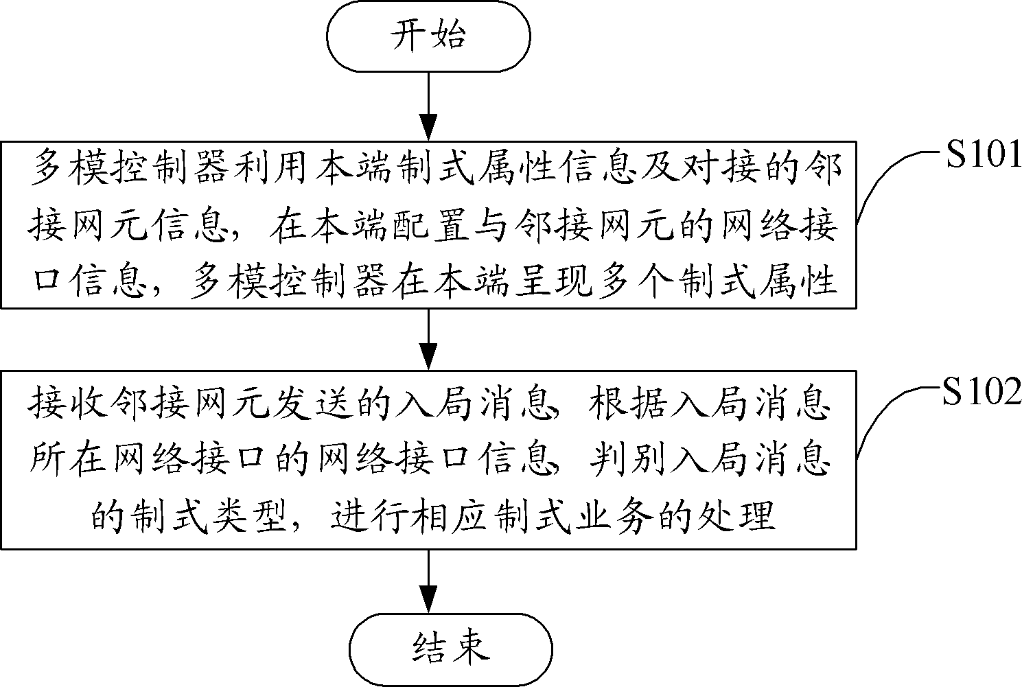 Method and device for butting multimode controller and adjacent network elements and multimode controller