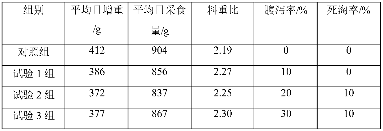 Suckling pig weaning pig feed and preparation method thereof