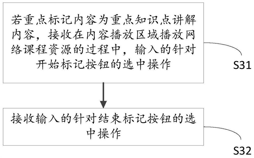 Key content processing method and device of network course, equipment and storage medium