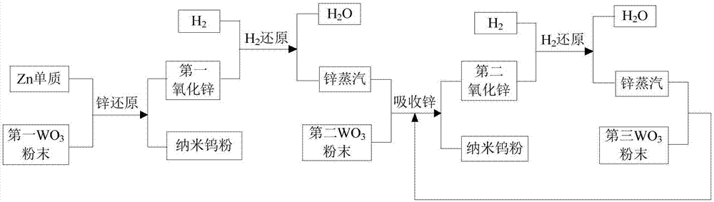 Method for industrially continuously preparing nano tungsten powder