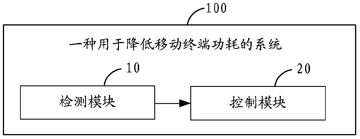 A method and system for reducing power consumption of mobile terminal, and mobile terminal