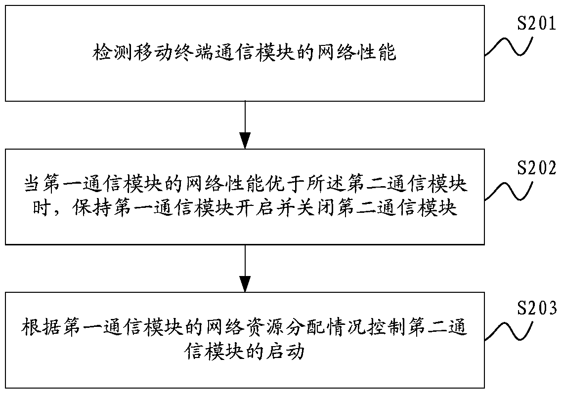 A method and system for reducing power consumption of mobile terminal, and mobile terminal