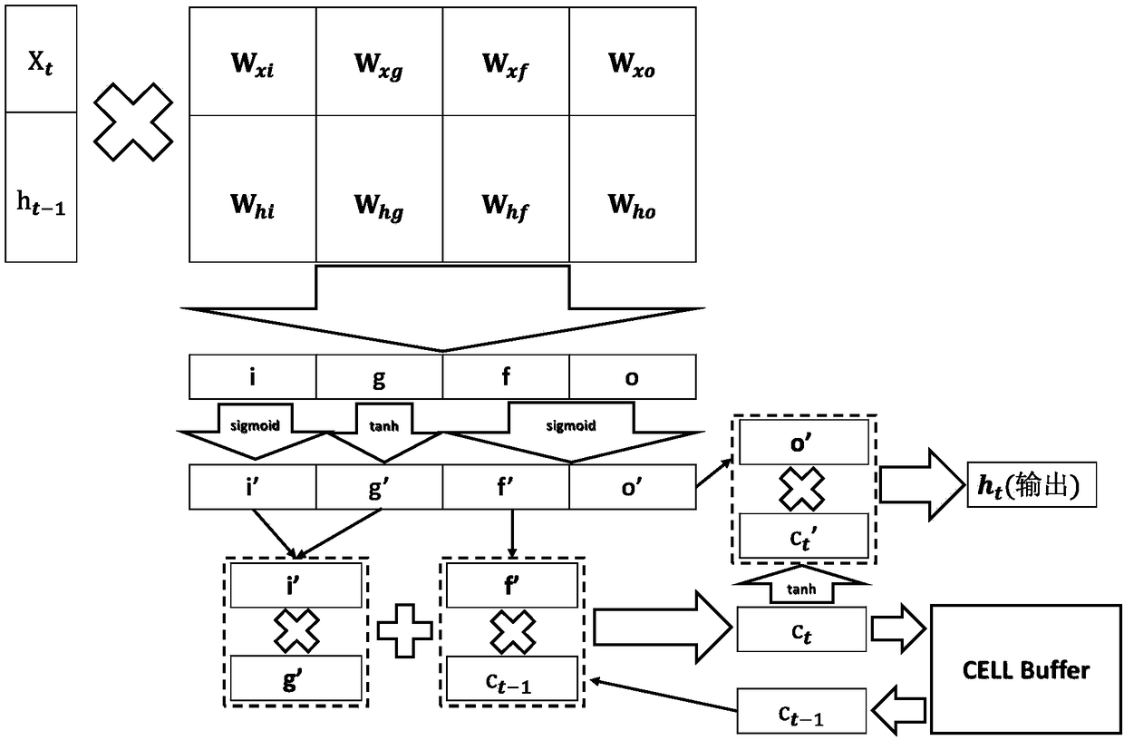 Design method of hardware accelerator based on LSTM recursive neural network algorithm on FPGA platform