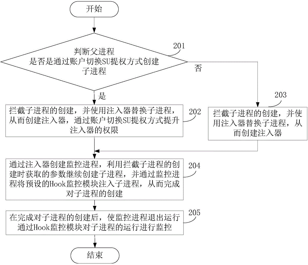 Process monitoring method and device and intelligent terminal