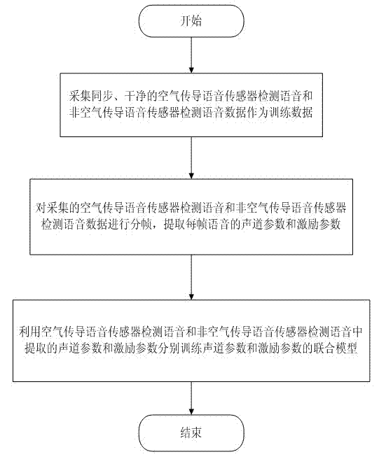 Speech enhancement method and device applicable to strong noise environments