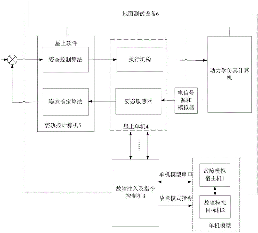 Embedded VxWorks based satellite attitude and orbit control system fault simulation system and method