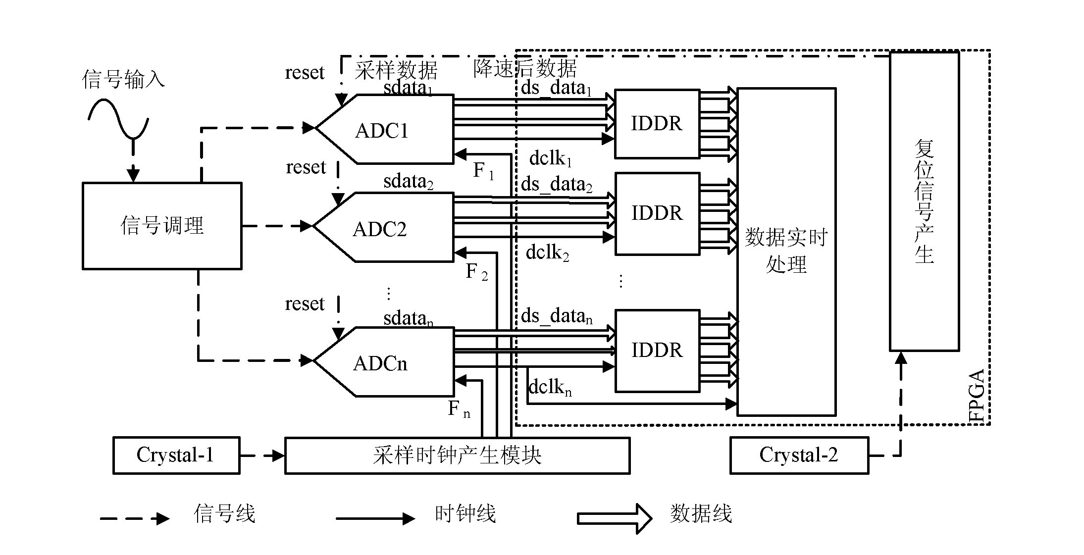 Data synchronous identification device of multiple analog-to-digital converter (ADC) high-speed data acquisition system