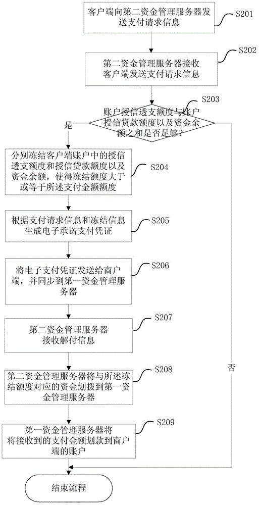 Cross-fund server payment system, method, device and servers