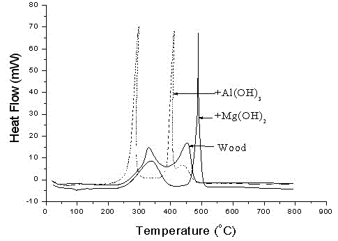 Nanometer hydroxide wood composite material and preparation method thereof