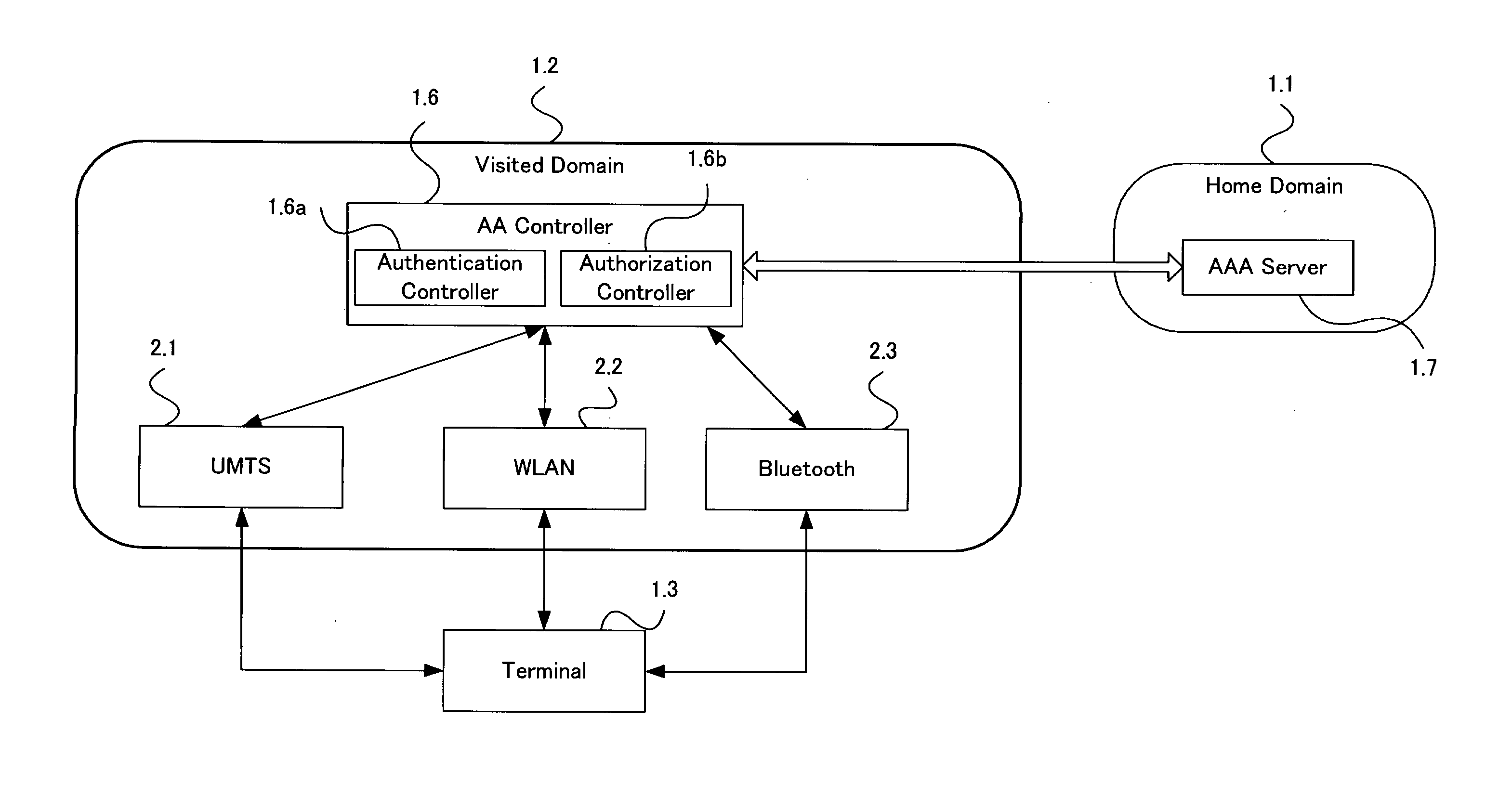 System And Method For Managing User Authentication And Service Authorization To Achieve Single-Sign-On To Access Multiple Network Interfaces