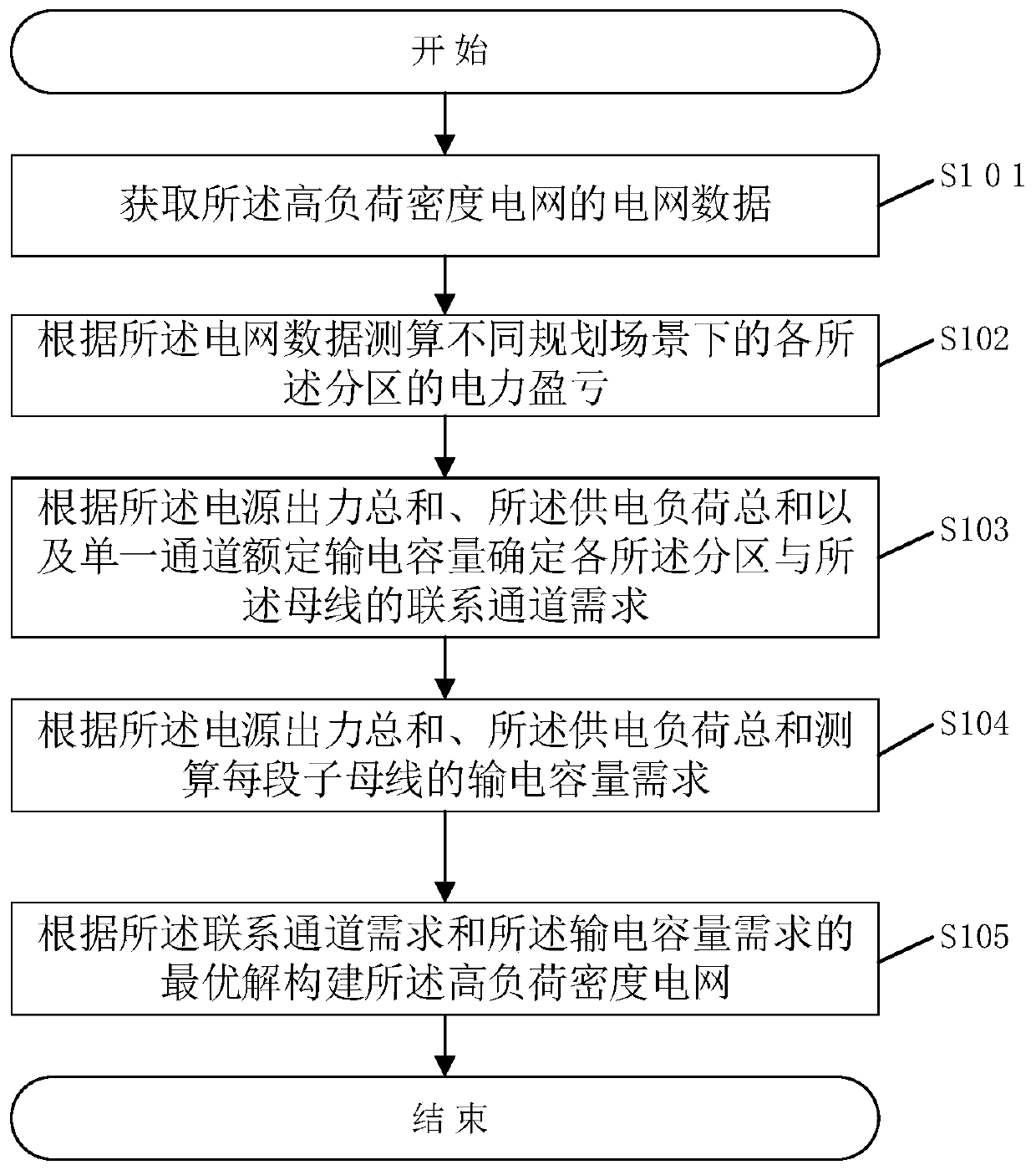 A construction method of a high-load-density power grid and a related device