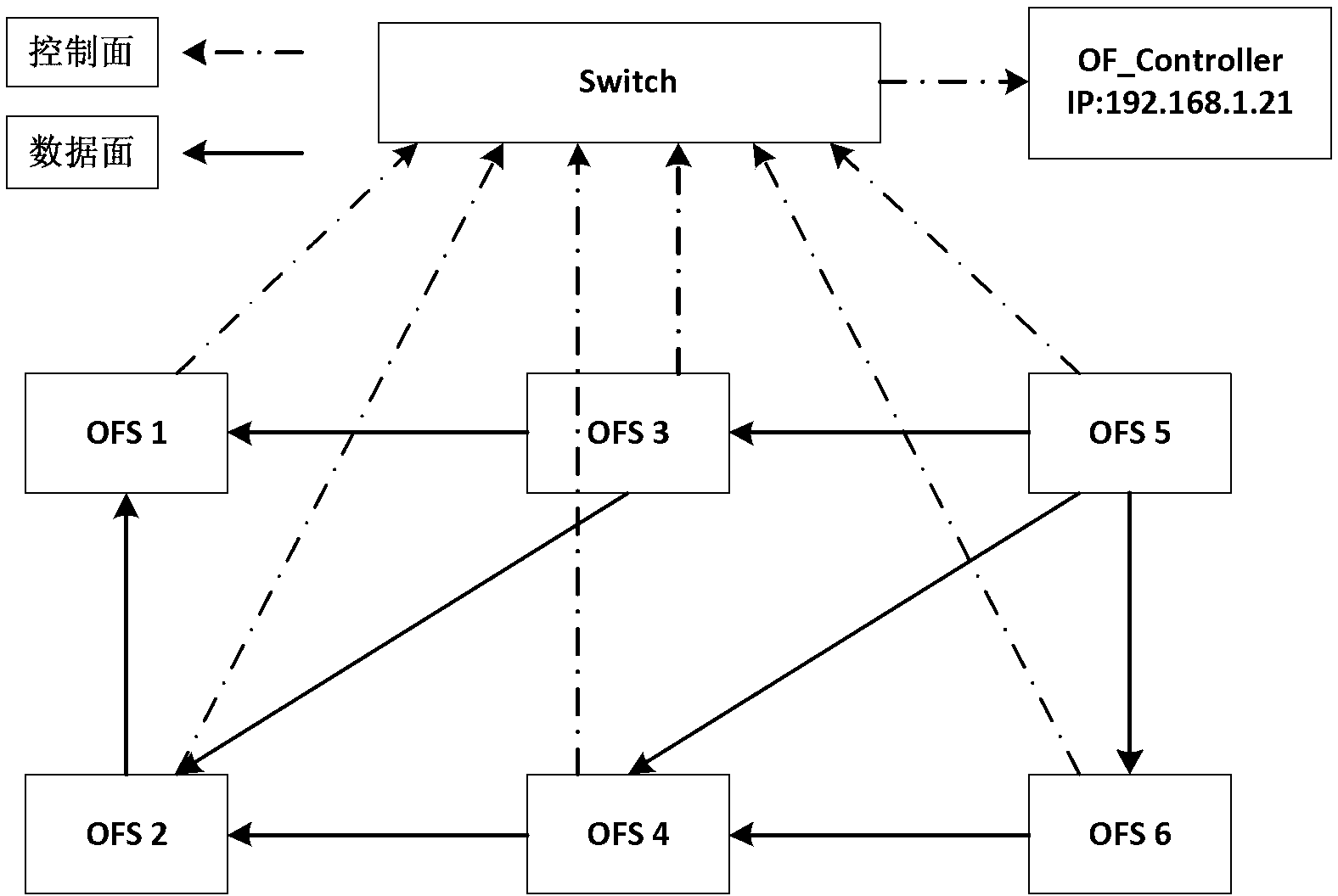 OFS in-band communication method and OFS