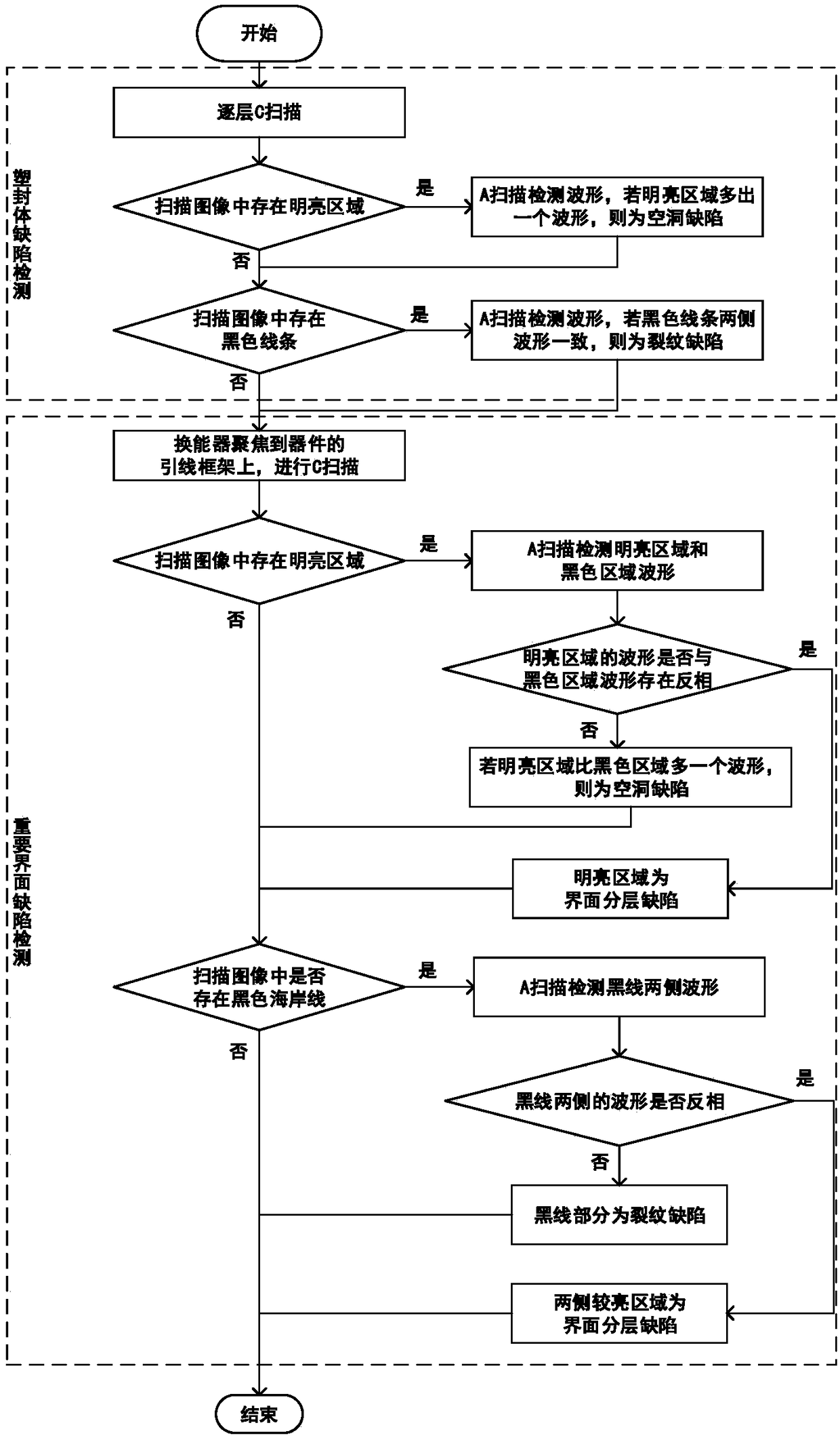 A Defect Judgment Method for Flash Plastic Packaging Devices Based on Acoustic Scanning