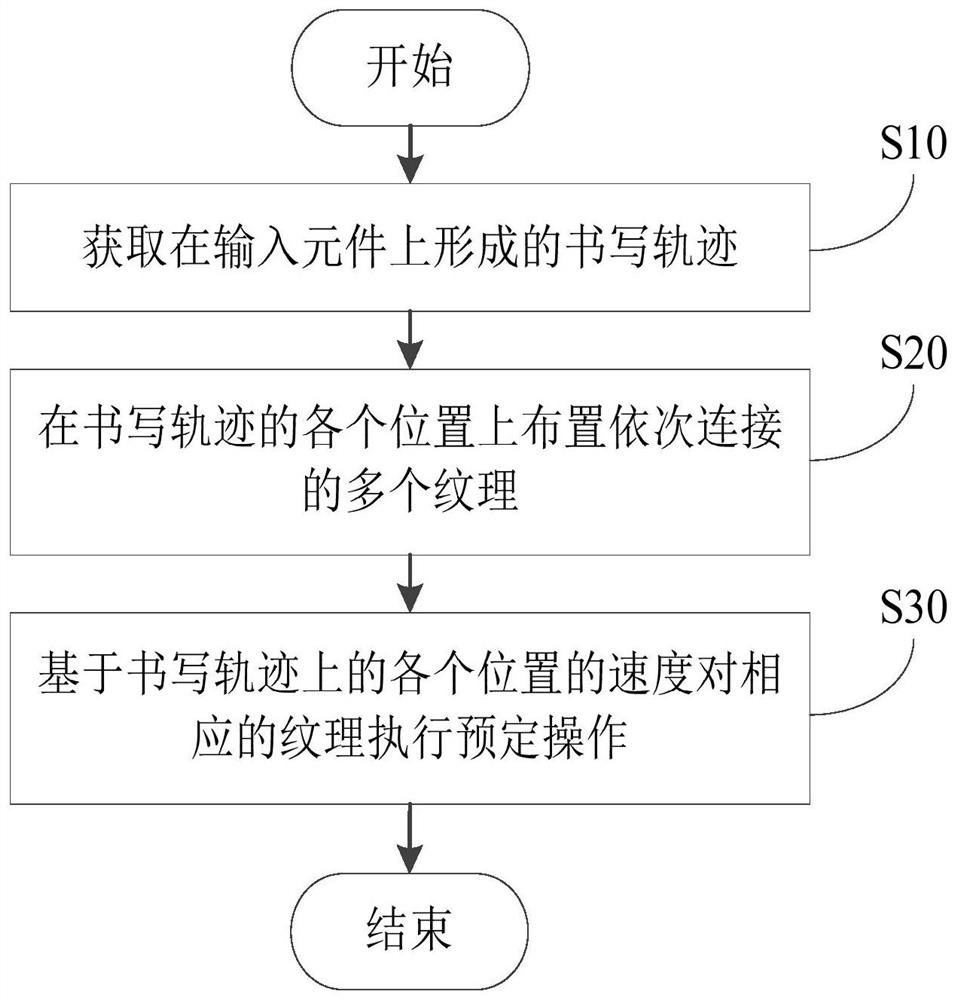 Input processing method, input processing device, electronic device and storage medium