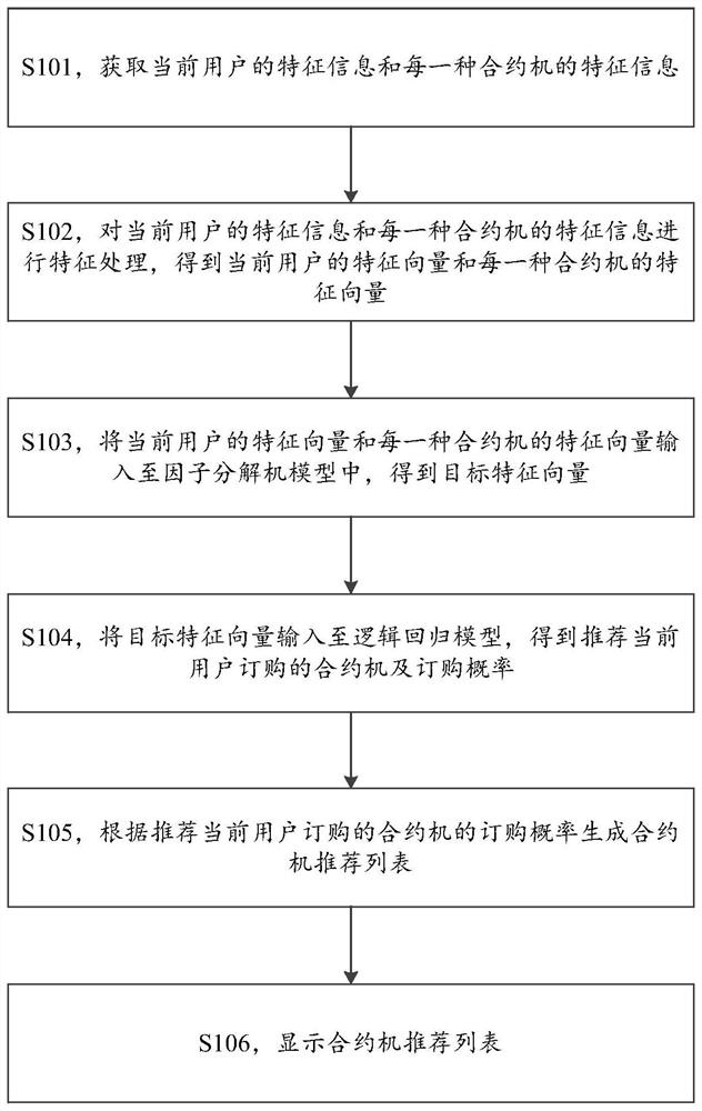 Contract machine recommendation method and recommendation system
