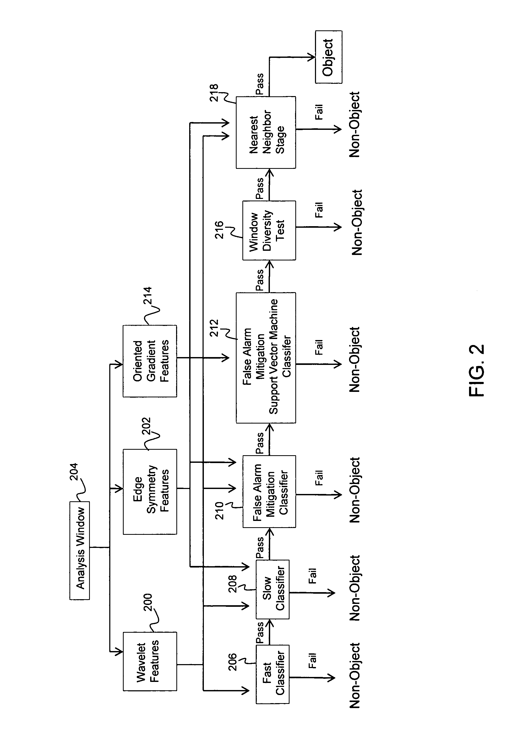 System for visual object recognition using heterogeneous classifier cascades
