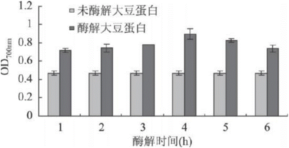 Method for synchronously extracting grease and antioxidative peptide from soybeans