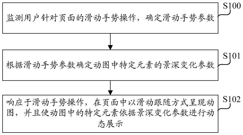 Page display method and device