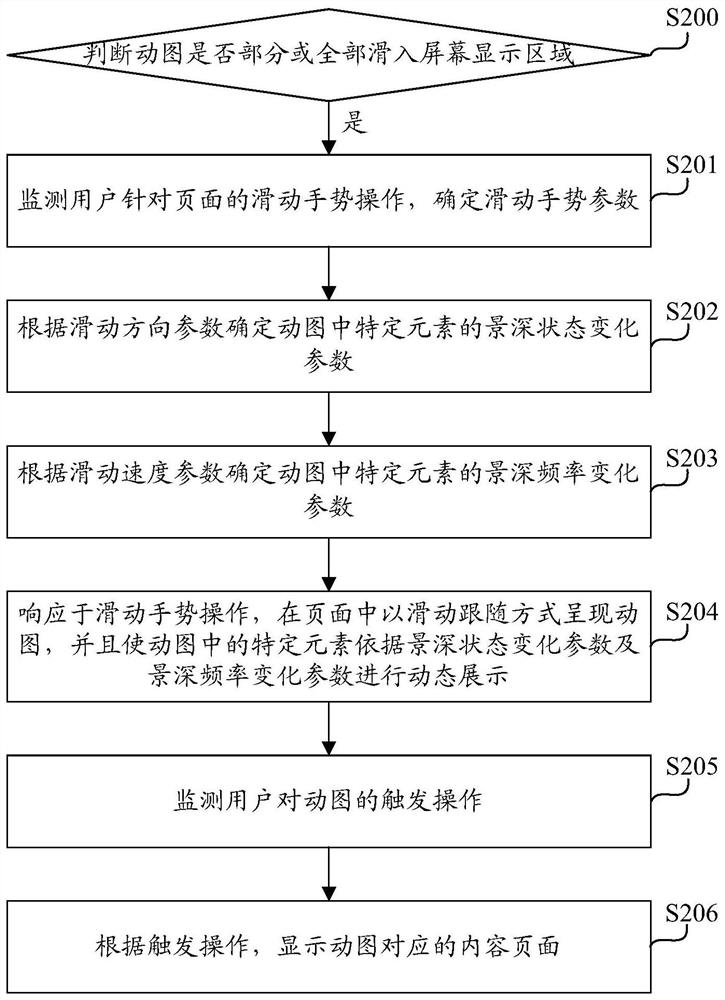 Page display method and device