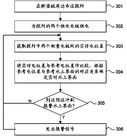 In-situ monitoring method and system for scour of soil around bridge pile