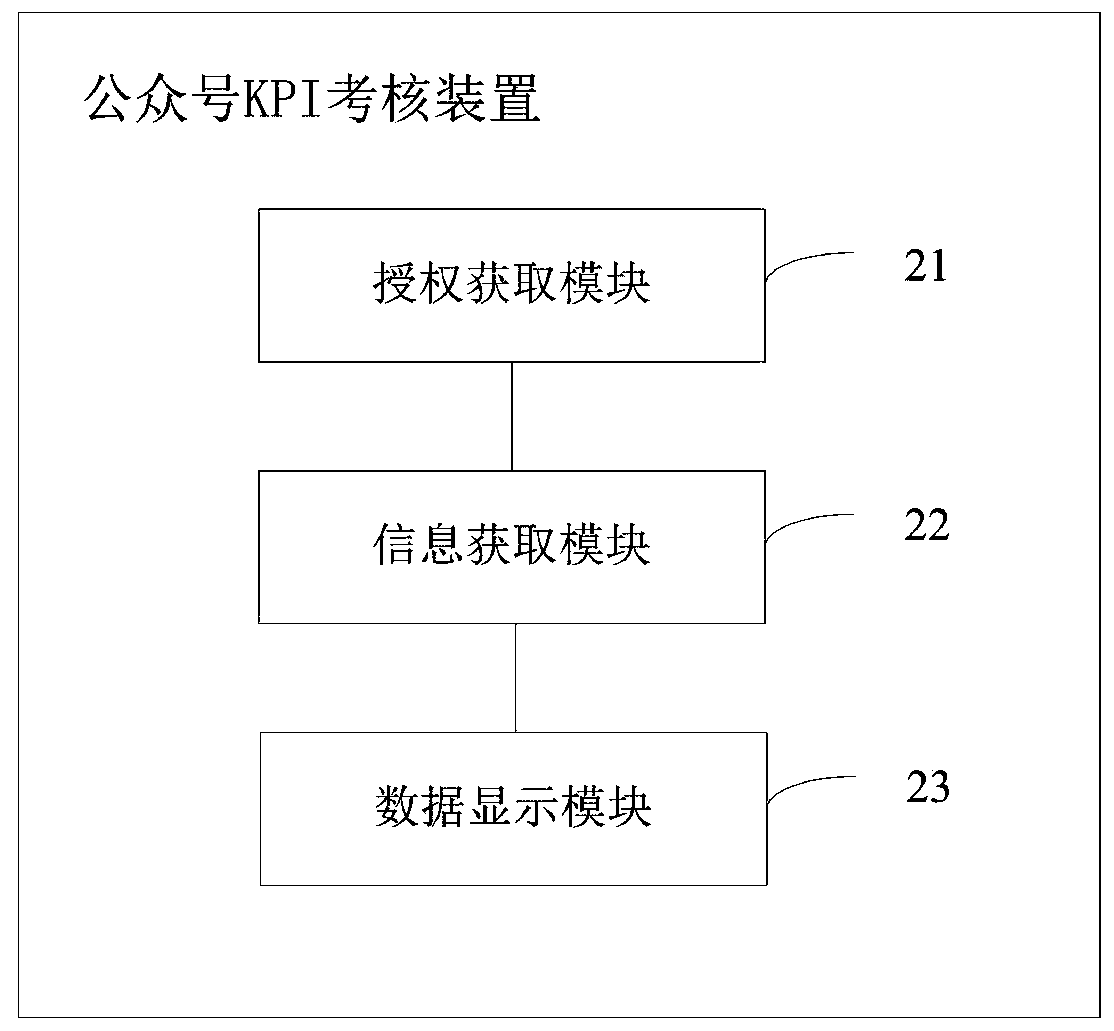 Official account KPI assessment method and device, terminal and storage medium