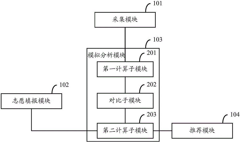 Examinee college application simulation system and method