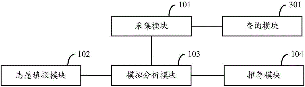 Examinee college application simulation system and method