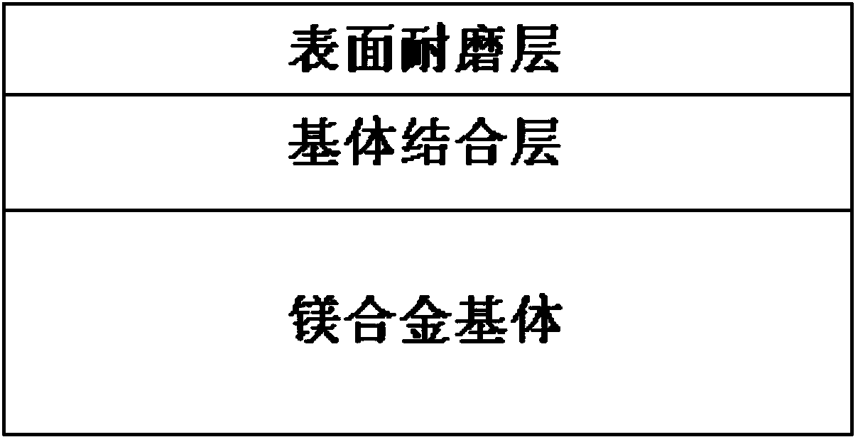 Composite coating on surface of magnesium alloy structural component and preparation method of composite coating