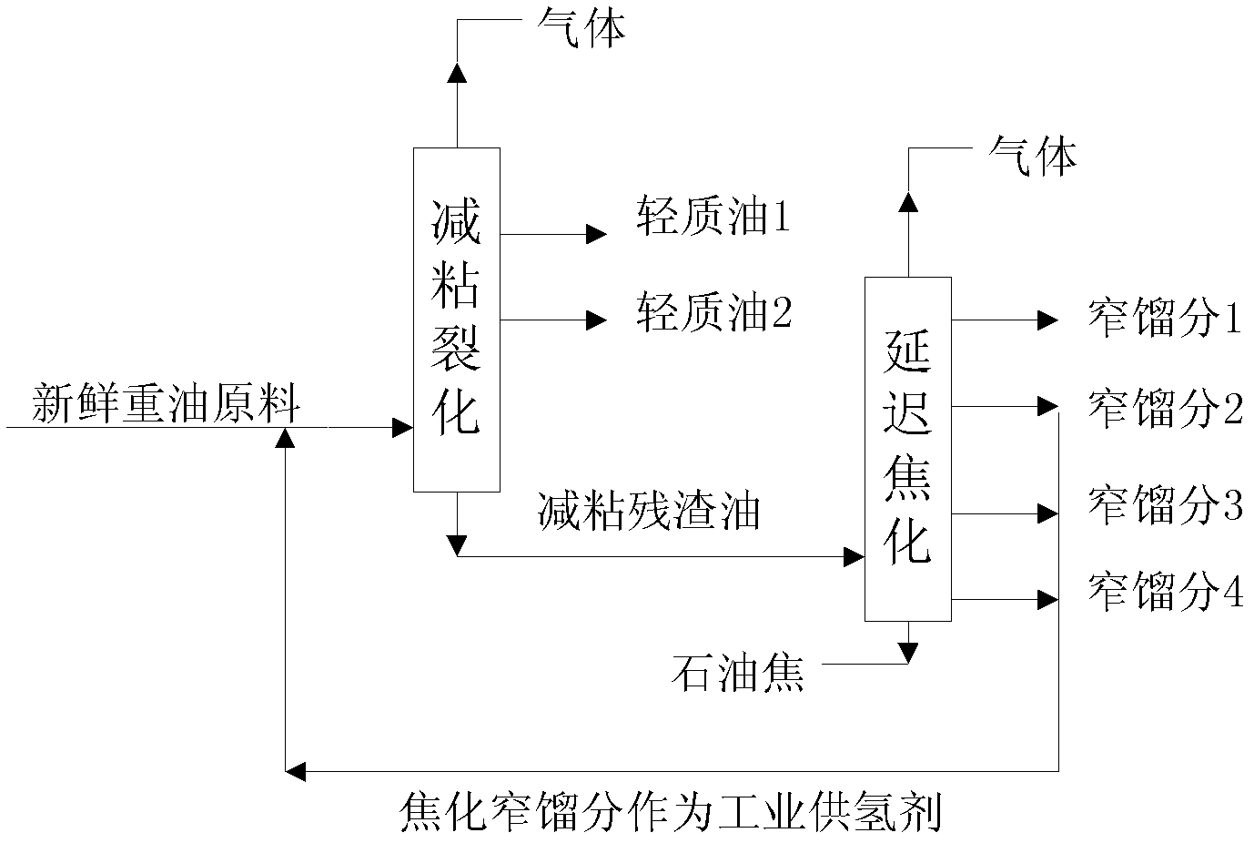 Visbreaking-coking combined process method by hydrogen generated from heavy oil