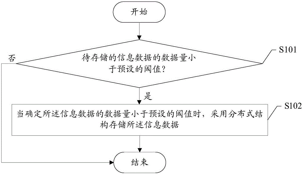 Information data storing method and device