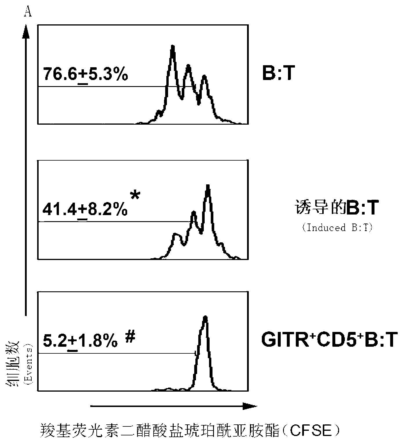 Method for inducing immunosuppressive b-lymphocytes from human body peripheral blood