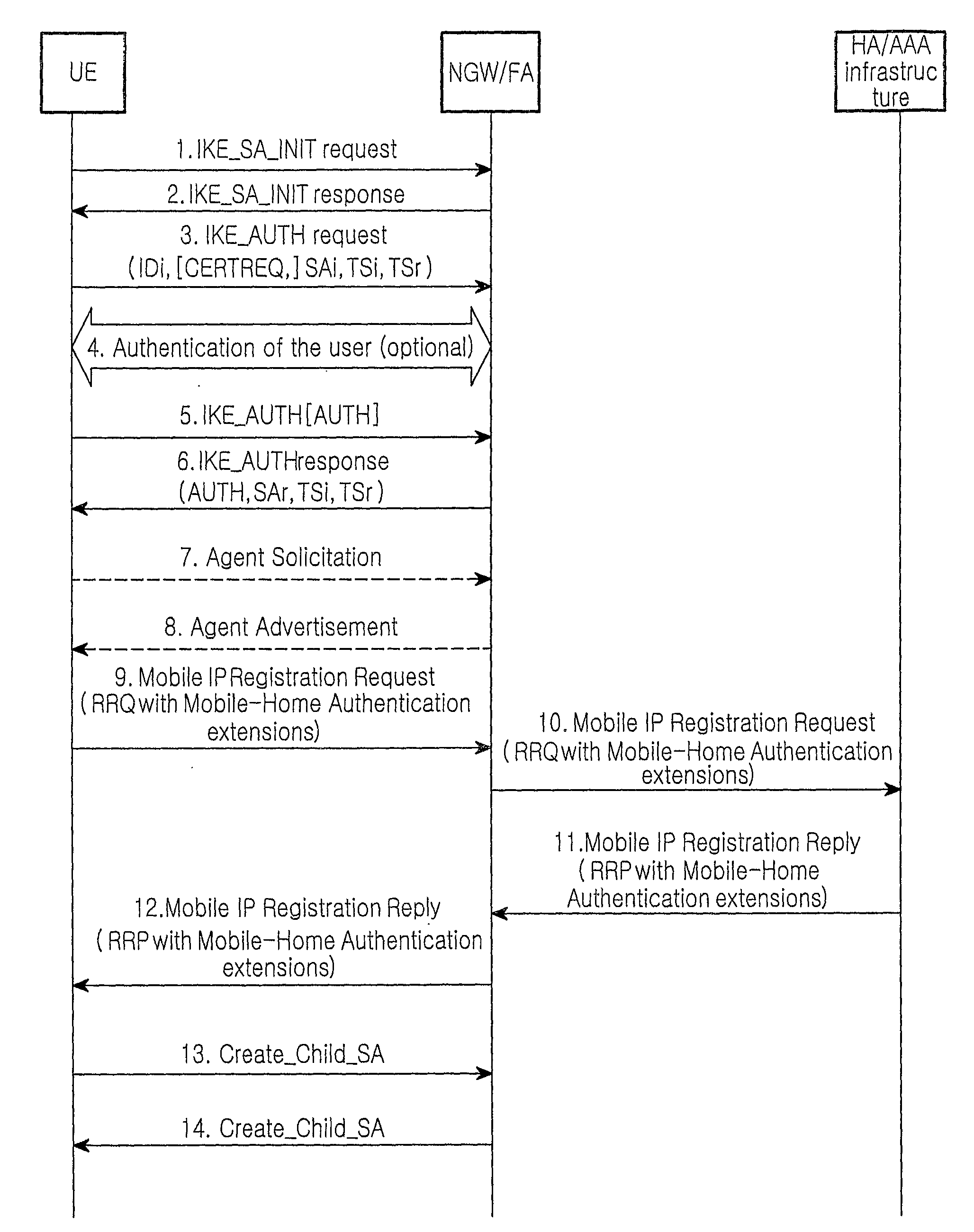 System and method for providing secure mobility and internet protocol security related services to a mobile node roaming in a foreign network