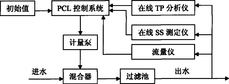 A kind of flocculant automatic dosing control method