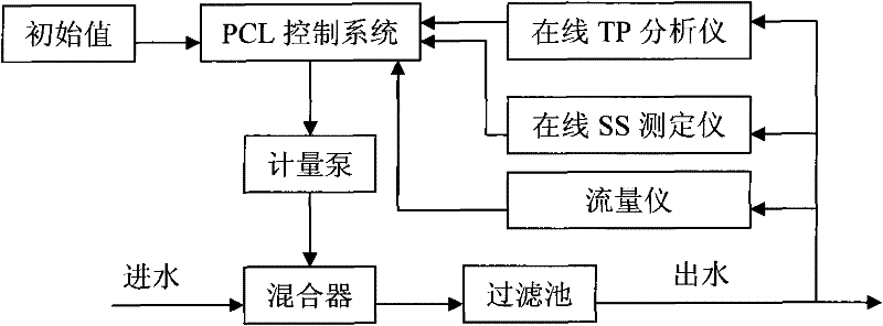 A kind of flocculant automatic dosing control method