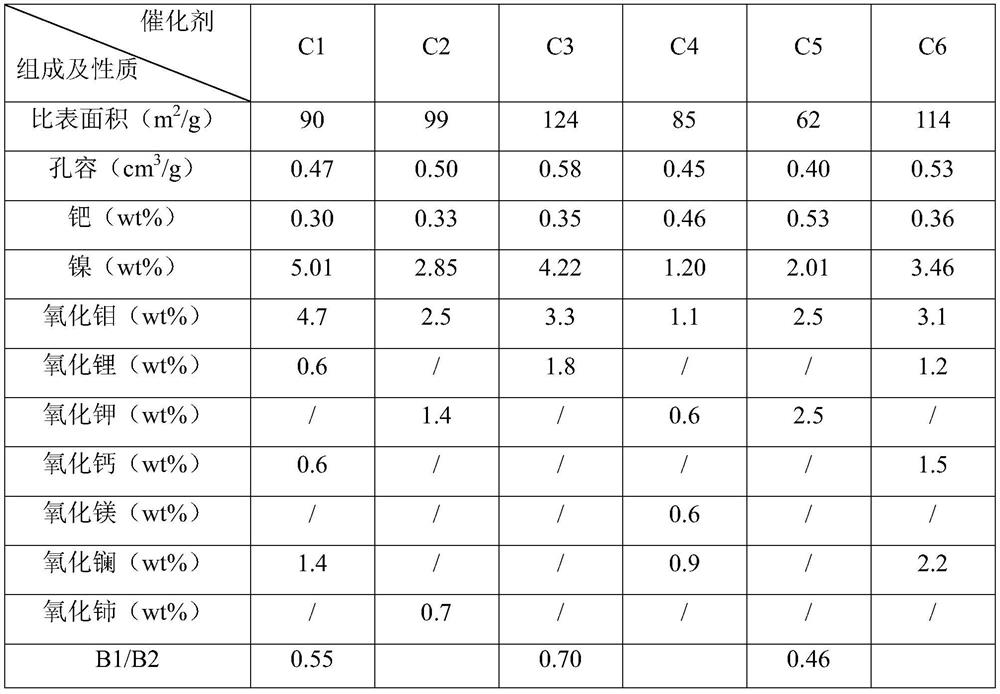 A method for selective hydrogenation of carbon eight fractions of pyrolysis gasoline