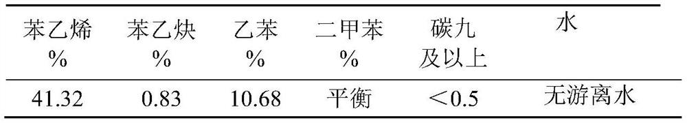 A method for selective hydrogenation of carbon eight fractions of pyrolysis gasoline