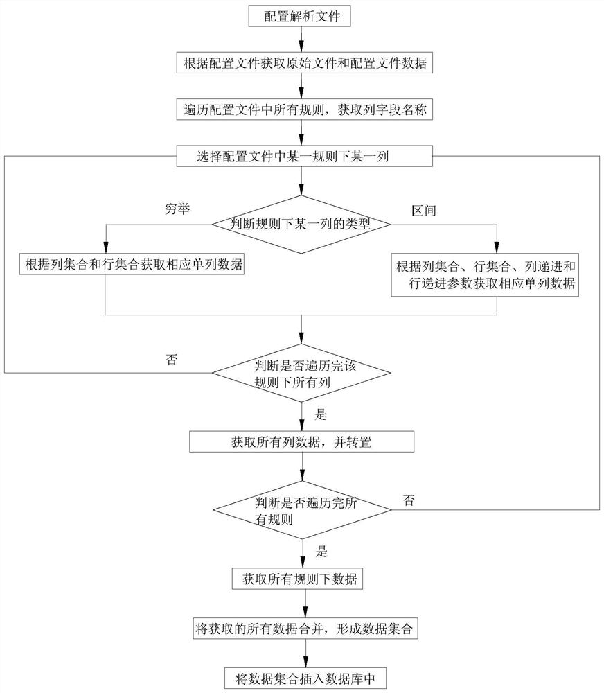 Method for automatically analyzing and processing Excel files of industrial internet