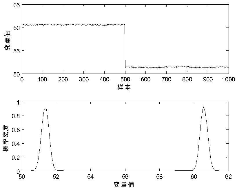 Multi-condition fault monitoring method based on distributed PCA