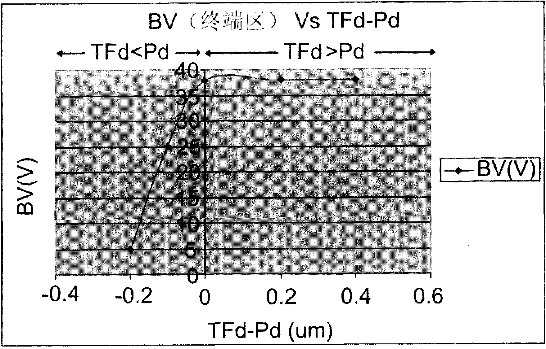 Groove metal-oxide semiconductor field effect transistor and manufacture method thereof