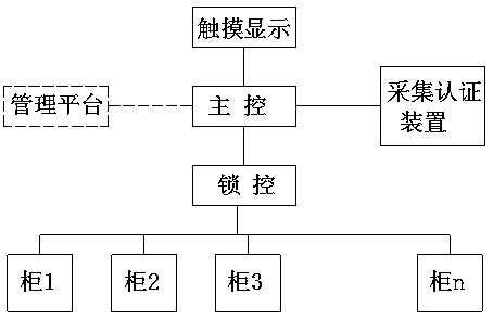 Intelligent locker control system based on palm vein and palm print dual-mode identity authentication