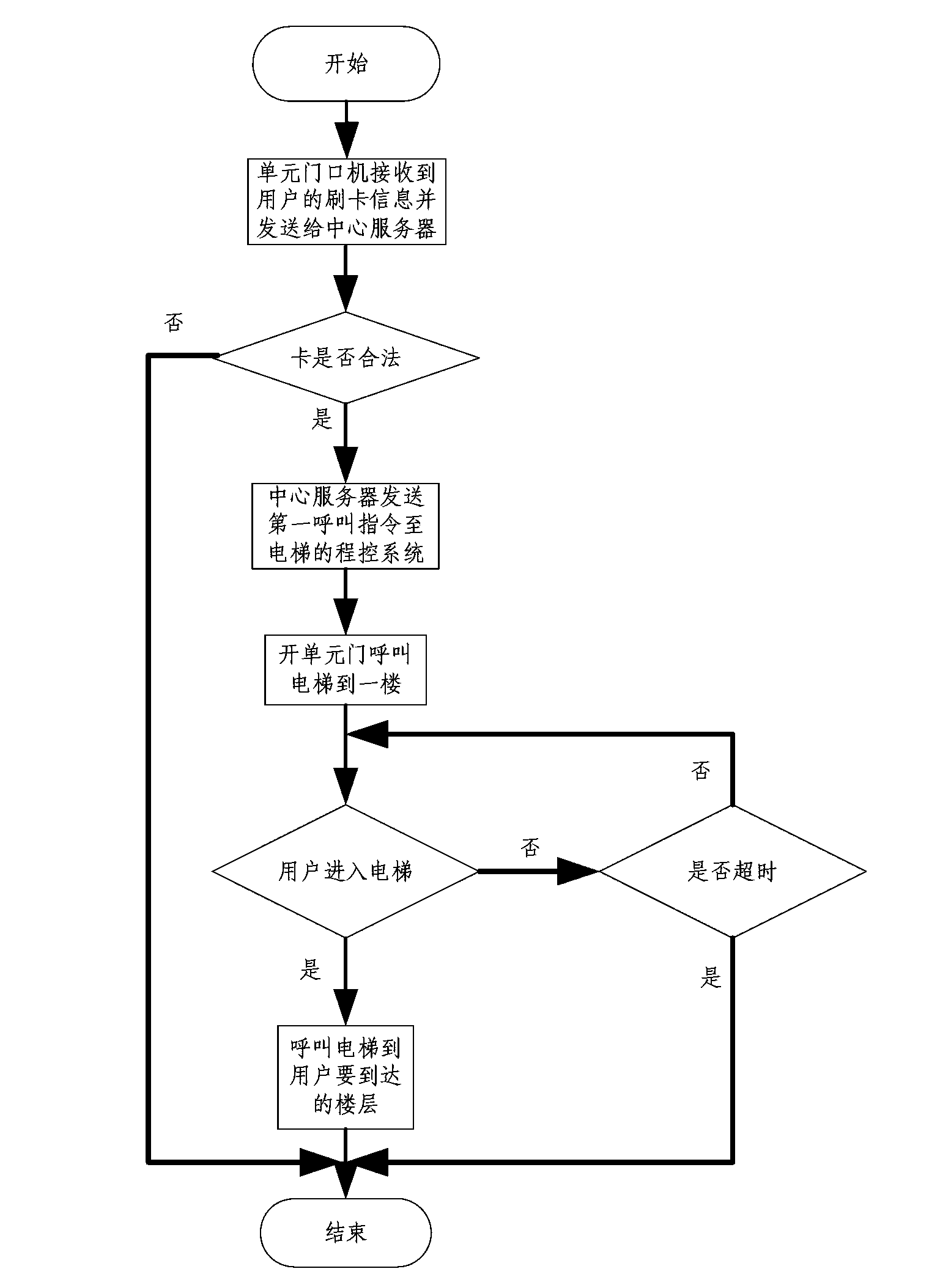 Elevator calling method and system