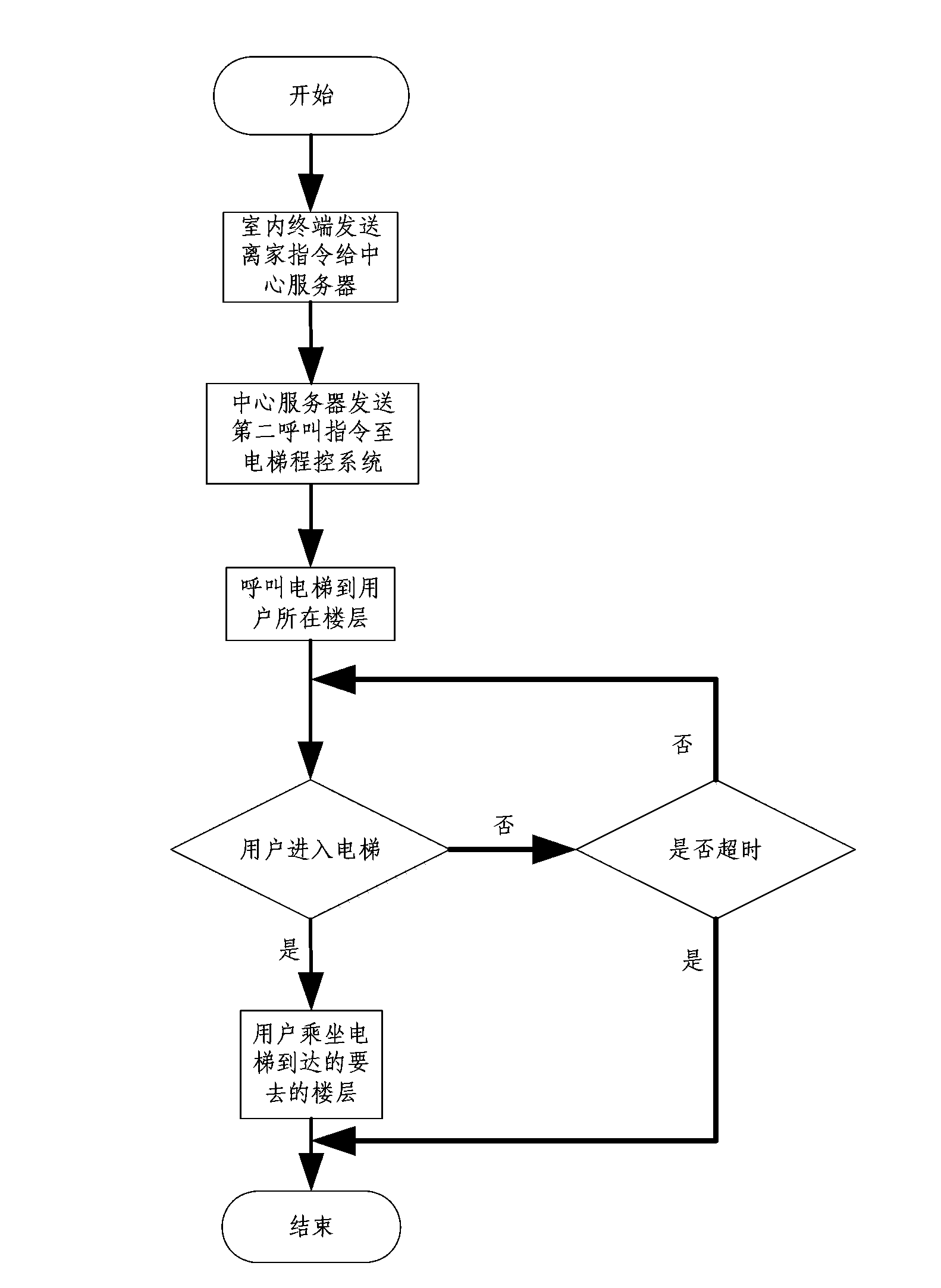 Elevator calling method and system
