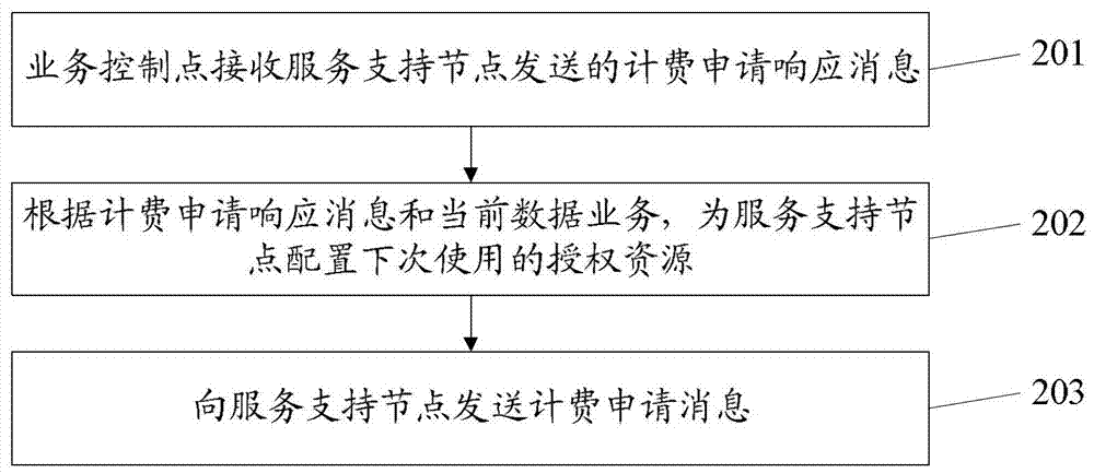 Method, device and system for data service management