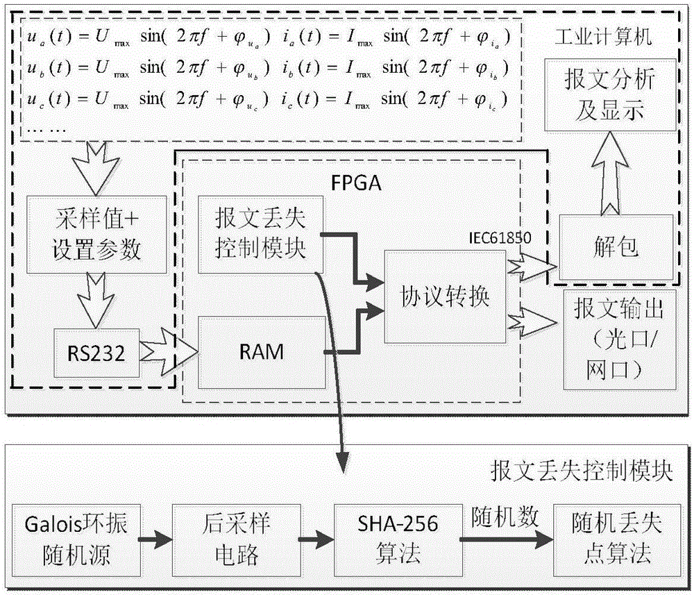 Message generating system and method with sampling value message loss control output function