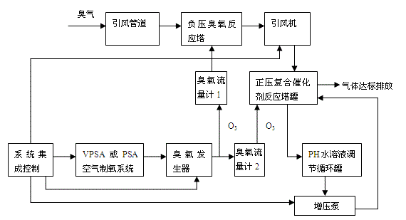 Catalytic oxidation-based ozone deodorizing system